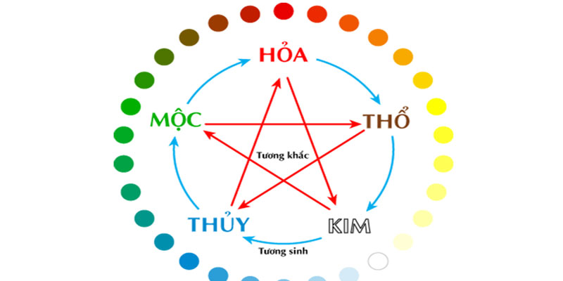 Hướng Dẫn Cách Tính Lô Đề Theo Ngũ Hành Chắc Thắng 100% Hiểu rõ ý nghĩa và sự vận hành của ngũ hành